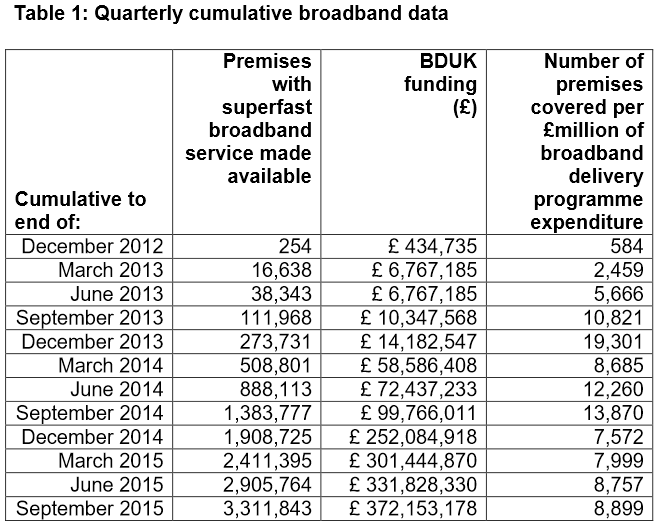 bduk broadband performance update q3 2015