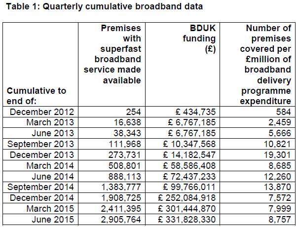 bduk_broadband_performance_data_q2_2015