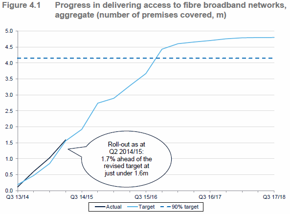 bduk broadband targets vs progress in q1 2015