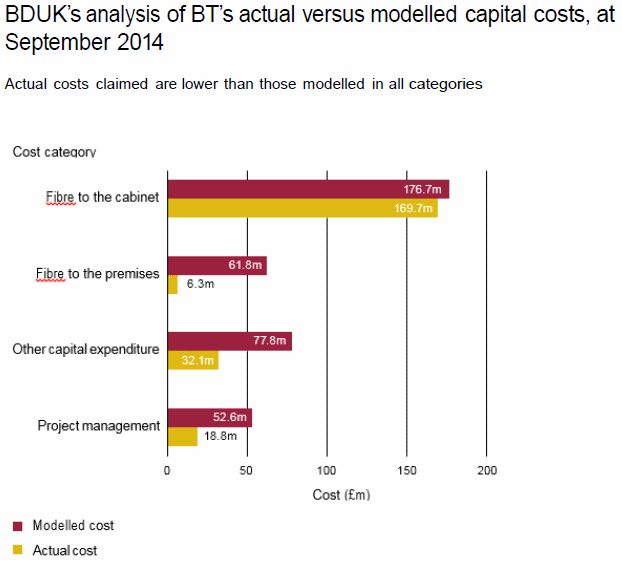 bduk_vs_bt_modelled_uk_capital_costs_broadband