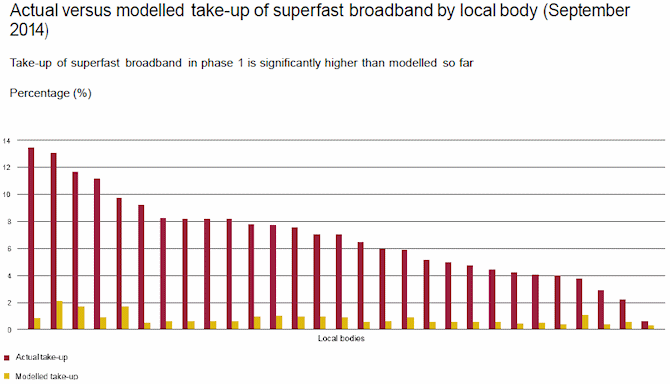 bduk_vs_bt_superfast_broadband_takeup