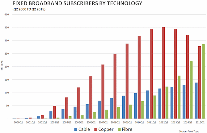 broadband subscribers by technology q2 2015