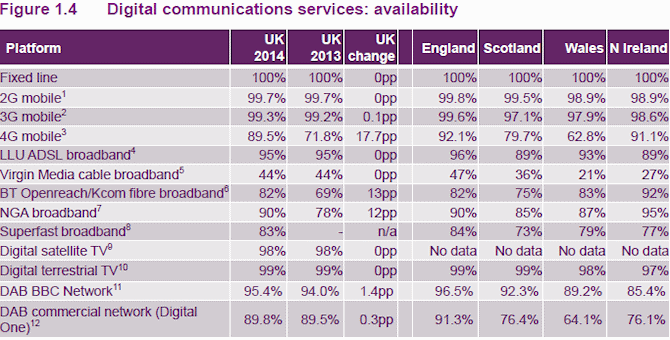 Digital communication services uk coverage 2015