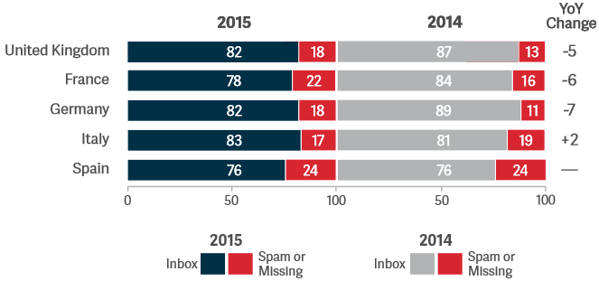 email deliverability 2015