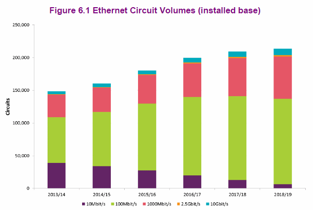 ethernet circuit volumes 2015