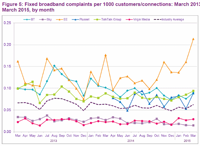 fixed_line_broadband_complaints_q1_2015