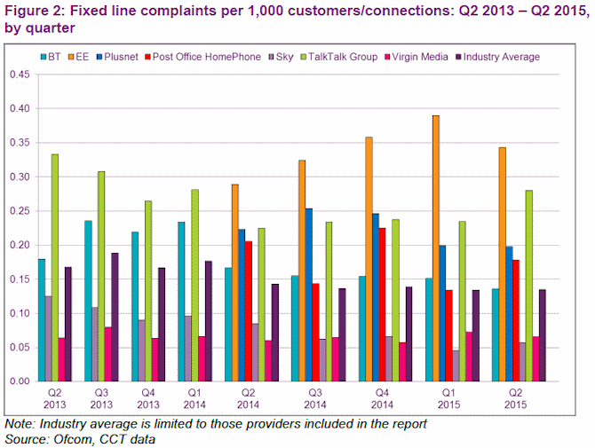 fixed_line_phone_complaints_q2_2015