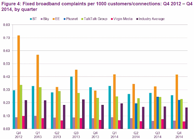 fixed_line_uk_broadband_isp_complaints_q4_2014