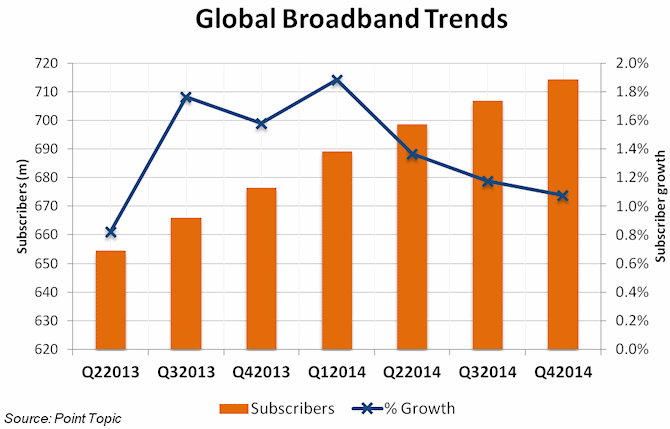 global_fixed_broadband_subscriber_growth_2014