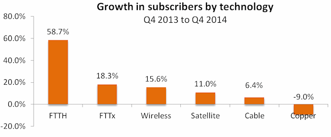 global_fixed_broadband_subscriber_growth_by_technology_2014