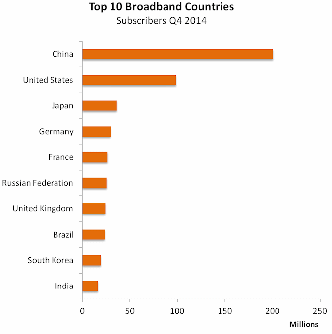 global_fixed_broadband_subscriber_top_10_countries_2014