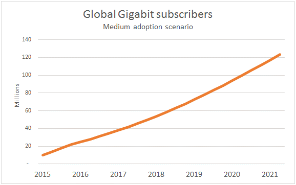 global_gigabit_broadband_subscribers_2015