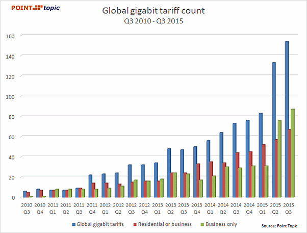 global_gigabit_broadband_tariff_count_2015
