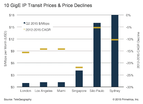 global internet data transit prices 2015