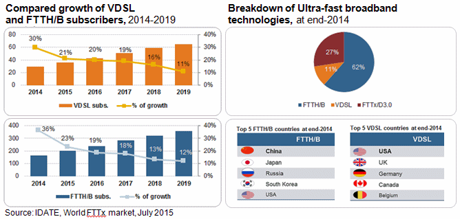 IDATE's 2015 superfast broadband growth and market share