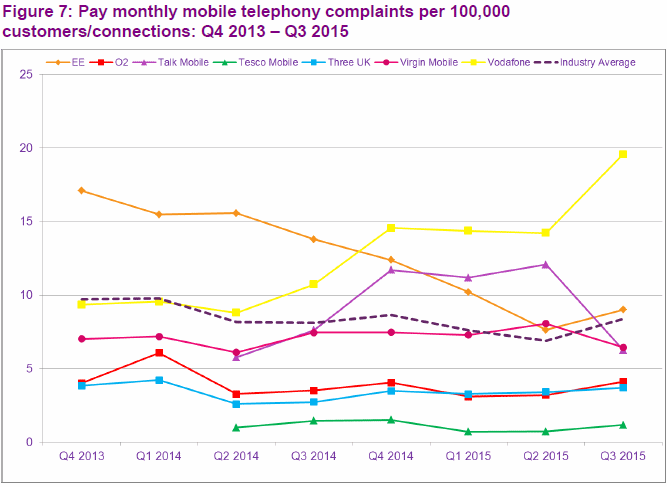 mobile_complaints_q3_2015