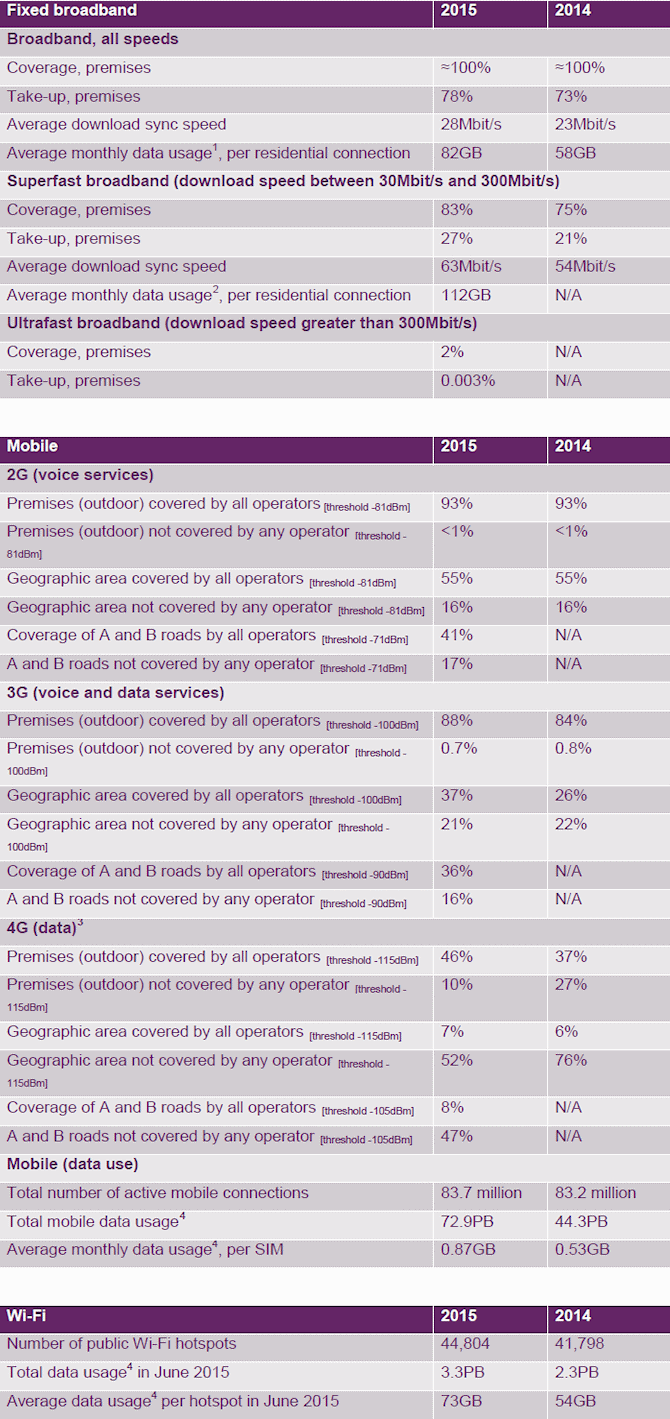 ofcom_2015_broadband_and_mobile_infrastructure_statistics