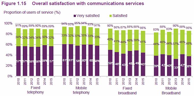ofcom_2015_broadband_mobile_and_phone_satisfaction