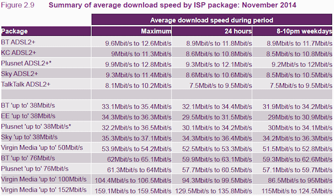 ofcom_average_download_speed_by_isp_h1_2015