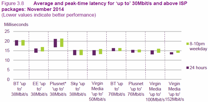 ofcom_average_latency_by_superfast_isp_h1_2015
