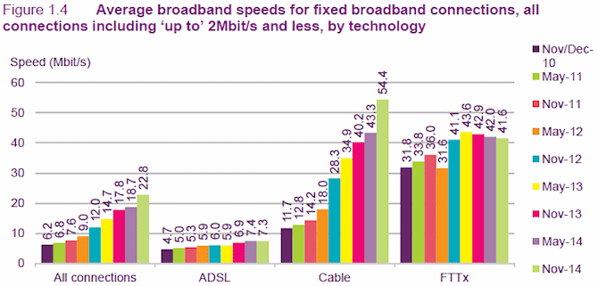 ofcom_average_uk_broadband_isp_speeds_by_technology_h1_2015