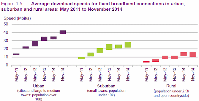 ofcom_average_uk_rural_vs_urban_broadband_speeds_h1_2015