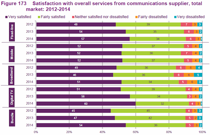 ofcom consumer satisfaction scores uk 2014