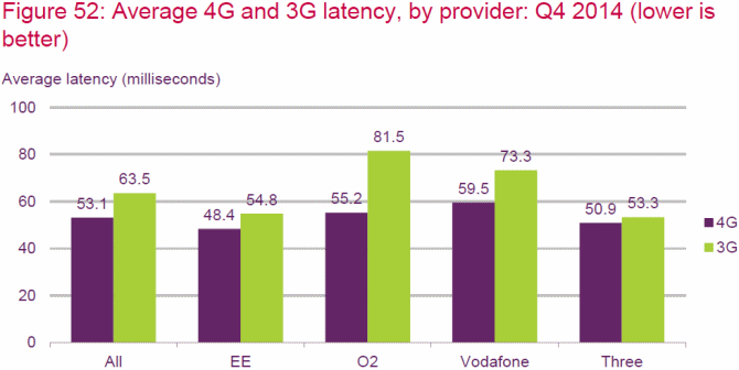 ofcom_march_2015_mobile_latency