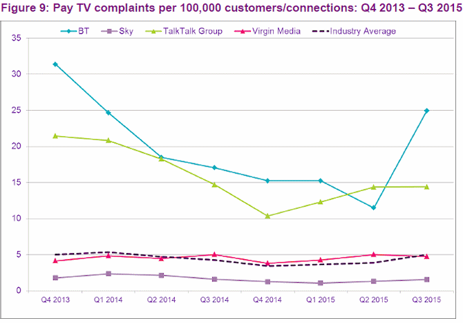 pay_tv_complaints_q3_2015