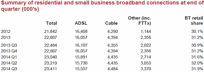 q3 2014 ofcom uk total broadband connections
