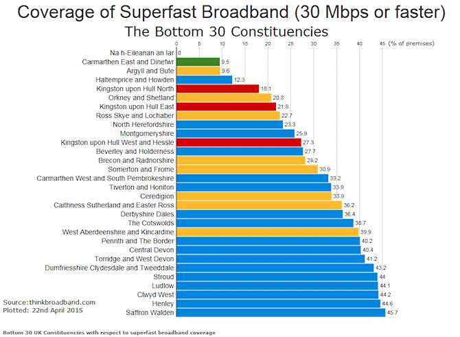 the bottom 30 uk superfast broadband constituencies (coverage)