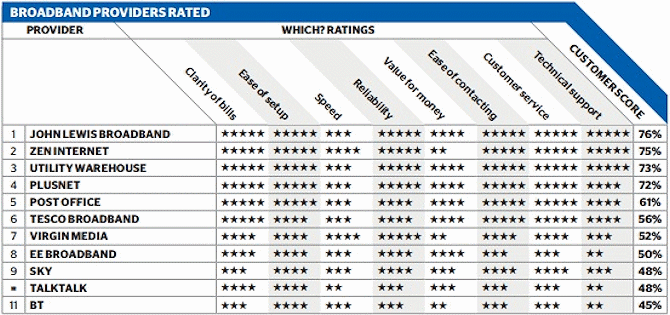 which broadband satisfaction q1 2015 uk