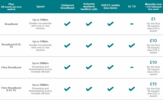 EE UK Refresh their Fixed Line Home Broadband Packages - ISPreview UK
