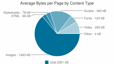 average-bytes-per-internet-web-page-april-2016
