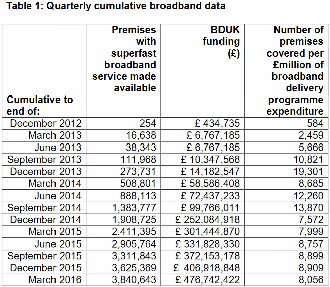 bduk_broadband_performance_q1_2016