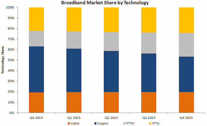 broadband_technology_by_market_share_q4_2015