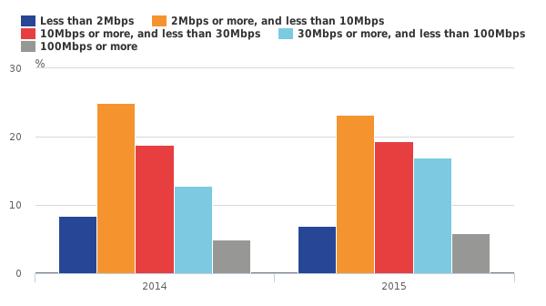 business_broadband_speeds_uk_2015_ons