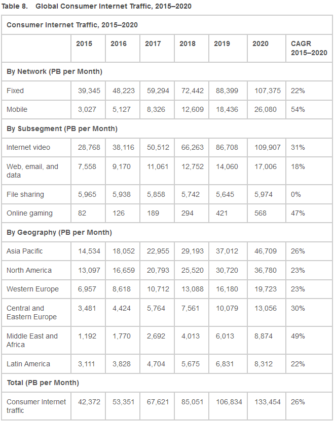 consumer_internet_traffic_2016_cisco