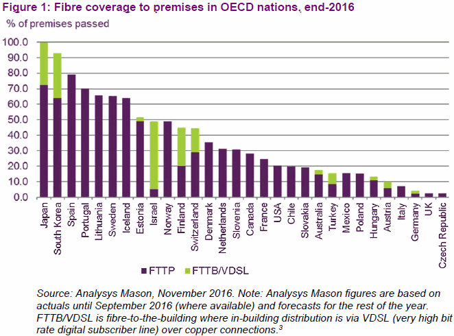 fibre_optic_fttp_ftth_coverage_in_oecd_2016_uk