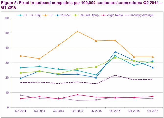 fixed_line_broadband_complaints_q1_2016