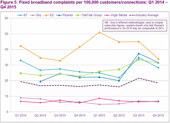 fixed_line_broadband_complaints_q4_2015