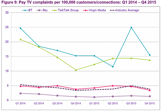fixed_line_paytv_complaints_q4_2015