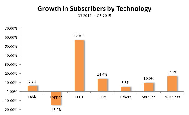 global_fixed_broadband_subscriber_growth_by_technology_2015_q3
