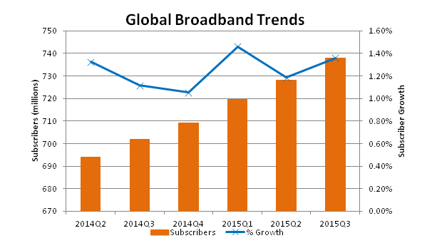 global_fixed_broadband_subscriber_growth_q3_2015
