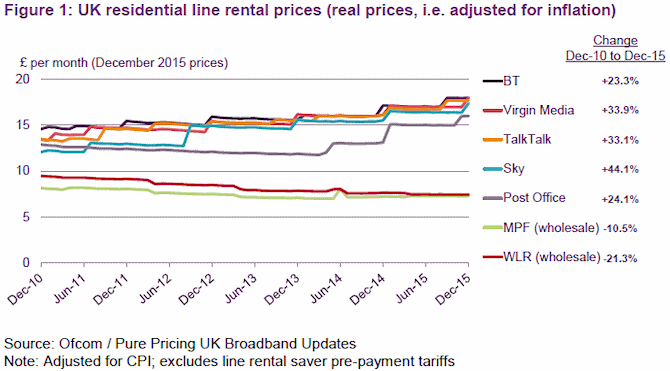 line_rental_uk_prices_2010_to_2015