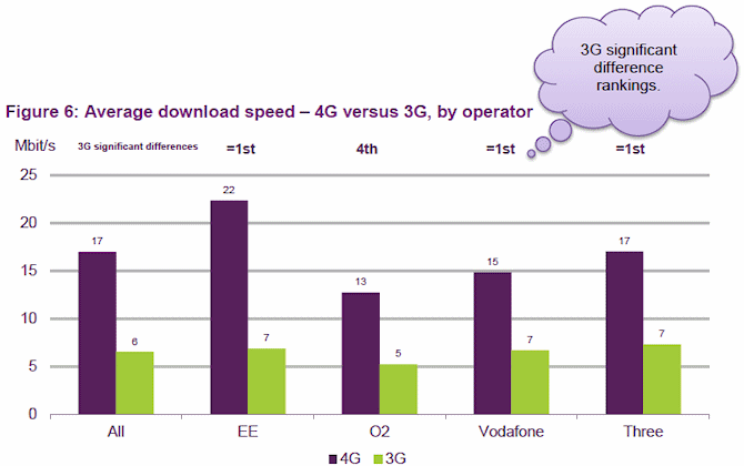 ofcom_3g_vs_4g_city_mobile_broadband_download_speed_2016