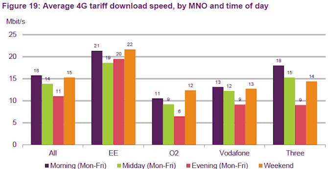 ofcom_4g_city_mobile_broadband_download_speed_time_of_day_2016