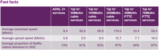 ofcom_average_uk_broadband_speed_by_technology_h1_2016