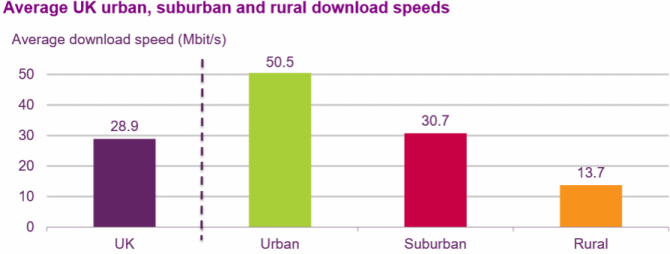 ofcom_average_uk_rural_vs_urban_broadband_download_speeds_h1_2016