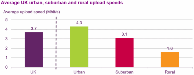 ofcom_average_uk_rural_vs_urban_broadband_upload_speeds_h1_2016